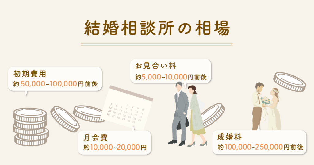 【料金】結婚相談所の相場を調べてみました