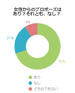 女性からのプロポーズはあり？それともなし？