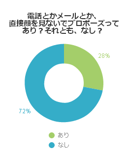 電話とかメールとか、直接顔を見ないでプロポーズってあり？それとも、なし？