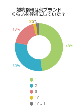 婚約指輪は何ブランドくらいを候補にしていたか？