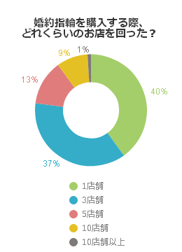 婚約指輪を購入する際、どれくらいのお店を回ったか？