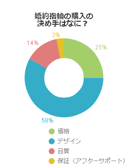 婚約指輪の購入の決め手はなに？