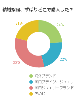 結婚指輪、ずばりどこで購入した？