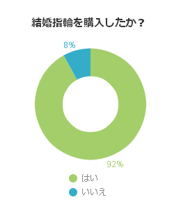 結婚指輪を購入したか？