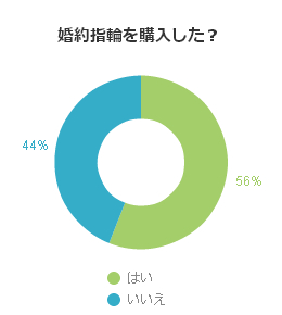 婚約指輪を購入した？