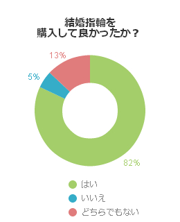 結婚指輪を購入して良かったか？