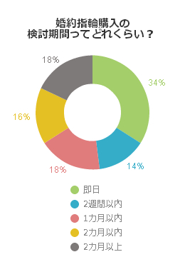 婚約指輪購入の検討期間ってどれくらい？