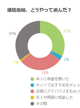 結婚指輪、どうやって選んだ？