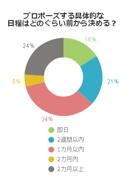 プロポーズする具体的な日程はどのぐらい前から決める？