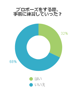 プロポーズをする際、事前に練習していった？