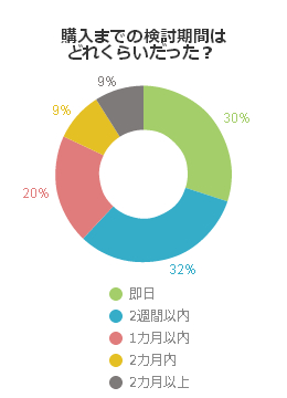 購入までの検討期間はどれくらいだった？