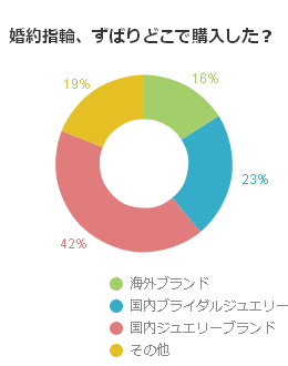 婚約指輪、ずばりどこで購入したか？