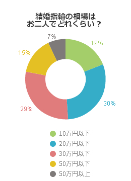 結婚指輪の相場はお二人でどれくらい？（20代編）