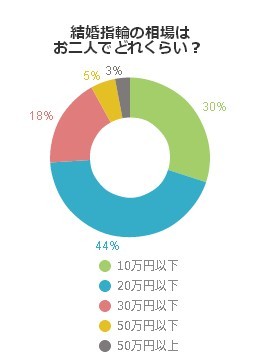 結婚指輪の相場はお二人でどれくらい？ (30代編）