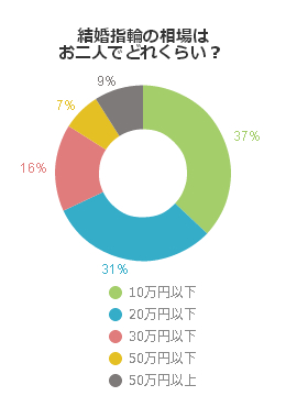 結婚指輪の相場はお二人でどれくらい？（40代編）