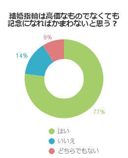 結婚指輪は高価なものでなくても記念になればかまわないと思う？（女性編）