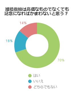 結婚指輪は高価なものでなくても記念になればかまわないと思う？（男性編）