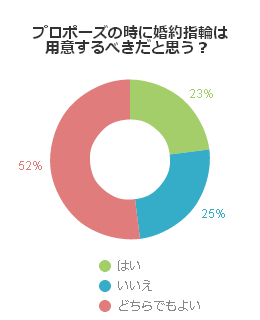 プロポーズの時に婚約指輪は用意するべきだと思う？（女性編）