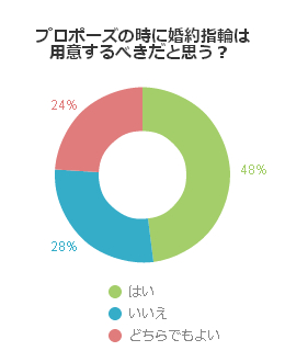 プロポーズの時に婚約指輪は用意するべきだと思う？（男性編）