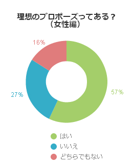 理想のプロポーズってある？（女性編）