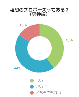 理想のプロポーズってある？（男性編）