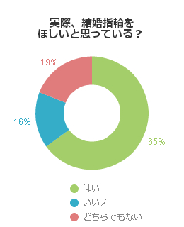 実際、結婚指輪をほしいと思っている？（女性編）