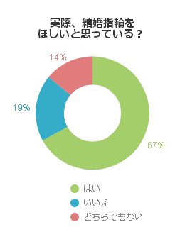 実際、結婚指輪をほしいと思っている？（男性編）