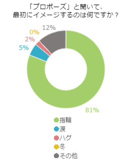 「プロポーズ」と聞いて、最初に思い浮かぶのは？