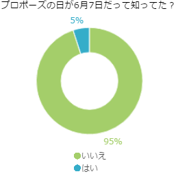 「プロポーズの日」、知っていますか？