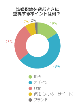 結婚指輪を選ぶときに重視するポイントはなに？（男性編）