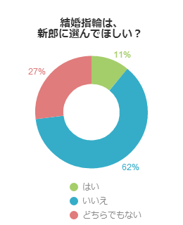 結婚指輪は、新郎に選んでほしい？