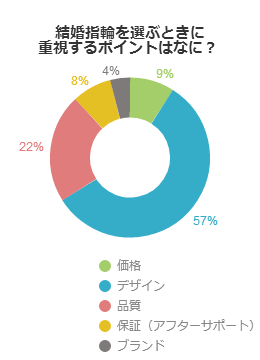 結婚指輪を選ぶときに重視するポイントはなに？（女性編）