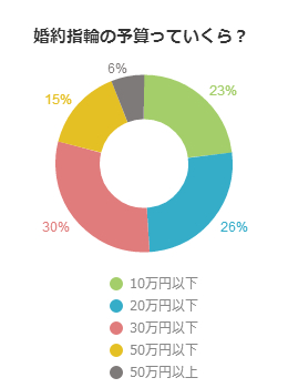 婚約指輪の予算っていくら？（20代編）