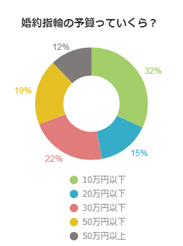 婚約指輪の予算っていくら？（40代編）