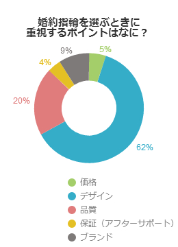 婚約指輪を選ぶときに重視するポイントはなに？（女性編）