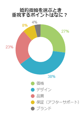 婚約指輪を選ぶときに重視するポイントはなに？（男性編）