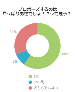 プロポーズするのはやっぱり男性でしょ！？って思う？