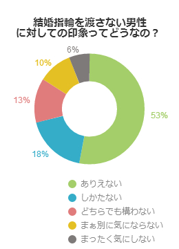 結婚指輪を渡さない男性に対しての印象ってどうなの？（女性編）