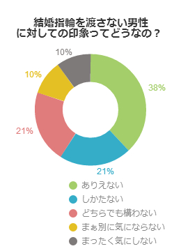 結婚指輪を渡さない男性に対しての印象ってどうなの？（男性編）