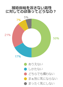 結婚指輪を渡さない男性に対しての印象ってどうなの？（親編）