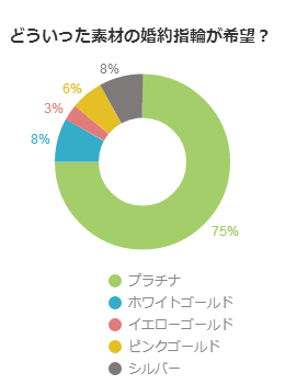 どういった素材の婚約指輪が希望？（女性編）