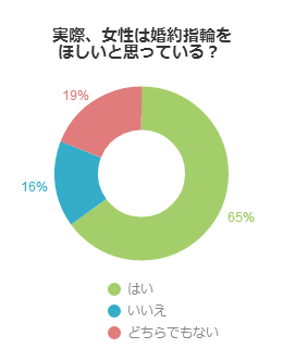 実際、女性は婚約指輪をほしいと思っている？