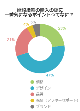 購入の際に一番気になるポイントってなに？（女性編）