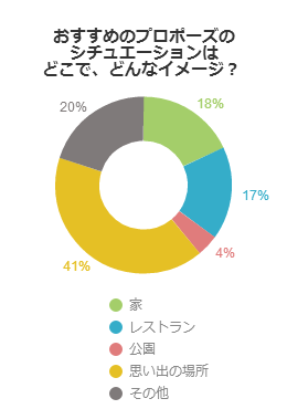 おすすめのプロポーズのシチュエーションはどこで、どんなイメージ？（女性編）