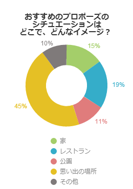 おすすめのプロポーズのシチュエーションはどこで、どんなイメージ？（男性編）