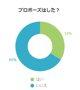 プロポーズはした？