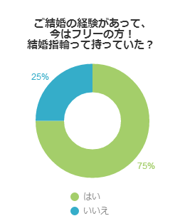 ご結婚の経験があって、今はフリーの方！結婚指輪って持っていた？