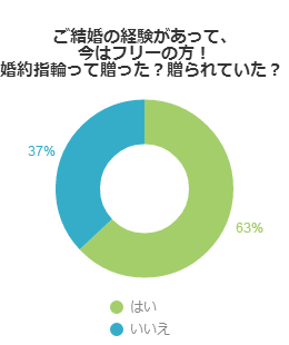 ご結婚の経験があって、今はフリーの方！婚約指輪って贈った？贈られていた？