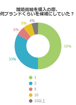 結婚指輪を購入の際、何ブランドくらいを候補にしていた？