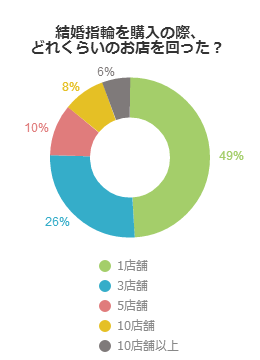 結婚指輪を購入の際、どれくらいのお店を回った？